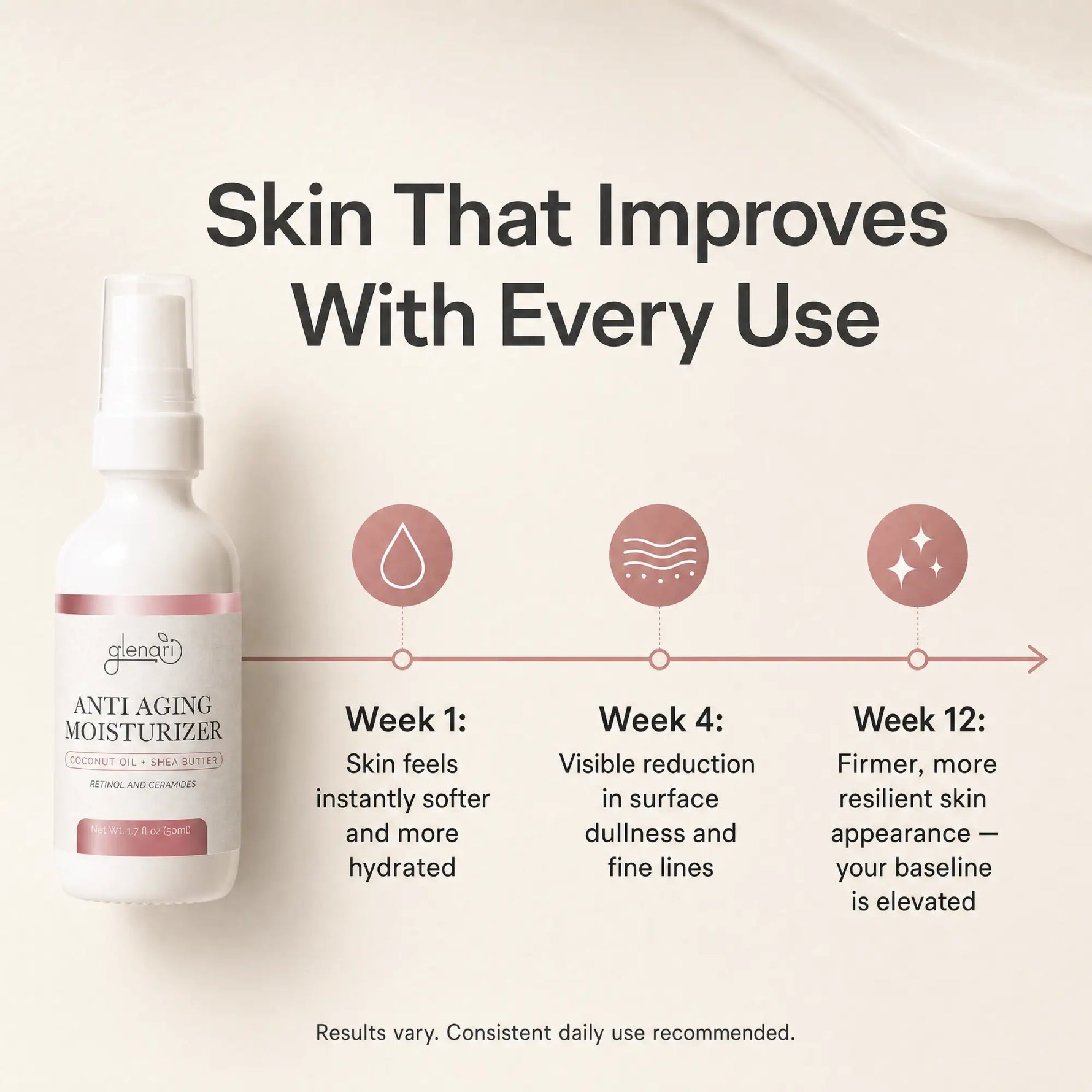 Anti Aging Moisturizer bottle shown on a light beige background with marketing text and a timeline of skin results over 12 weeks. The bottle is white with a pink label accent and a white spray top.