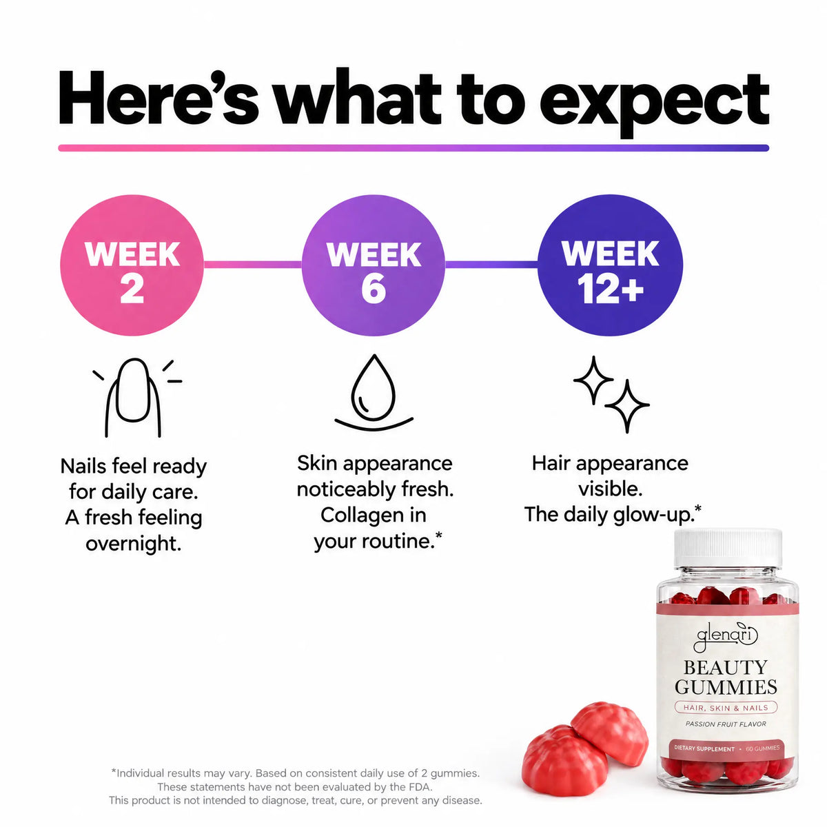 Glenari Beauty Gummies results timeline infographic showing skin radiance and hair care goals over 12 weeks.