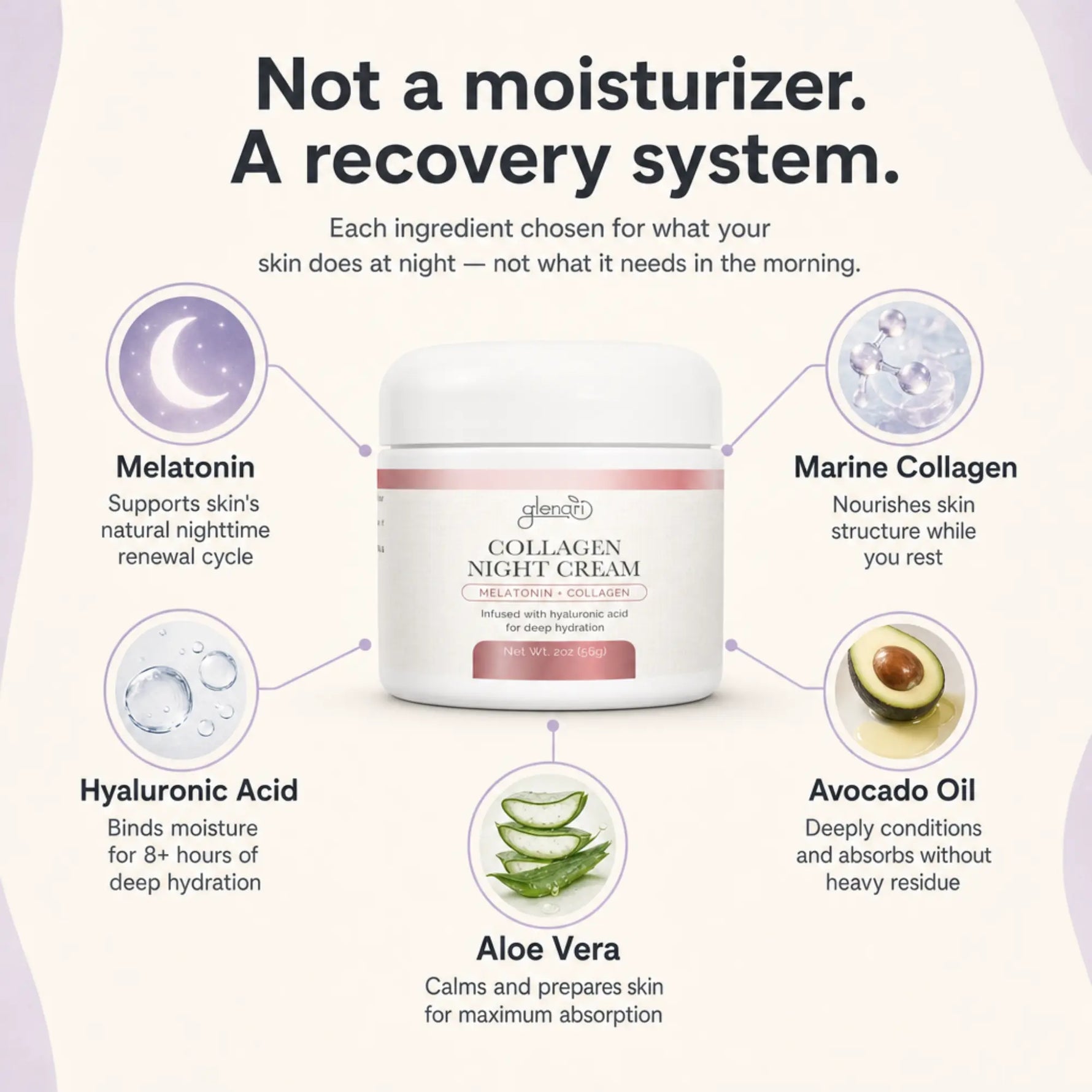 A skincare product infographic for Glenari Collagen Night Cream. The white jar is centered on a pale cream background with decorative wavy borders.