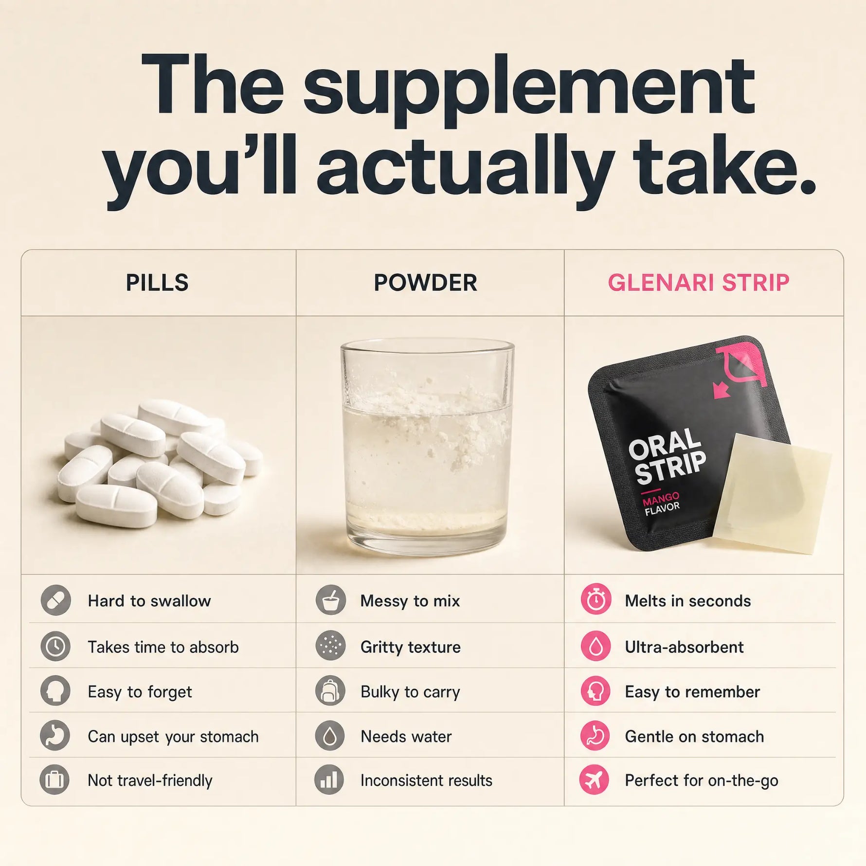 An infographic comparing different supplement forms: pills, powder, and a Glenari strip. The top text reads 'The supplement you'll actually take.