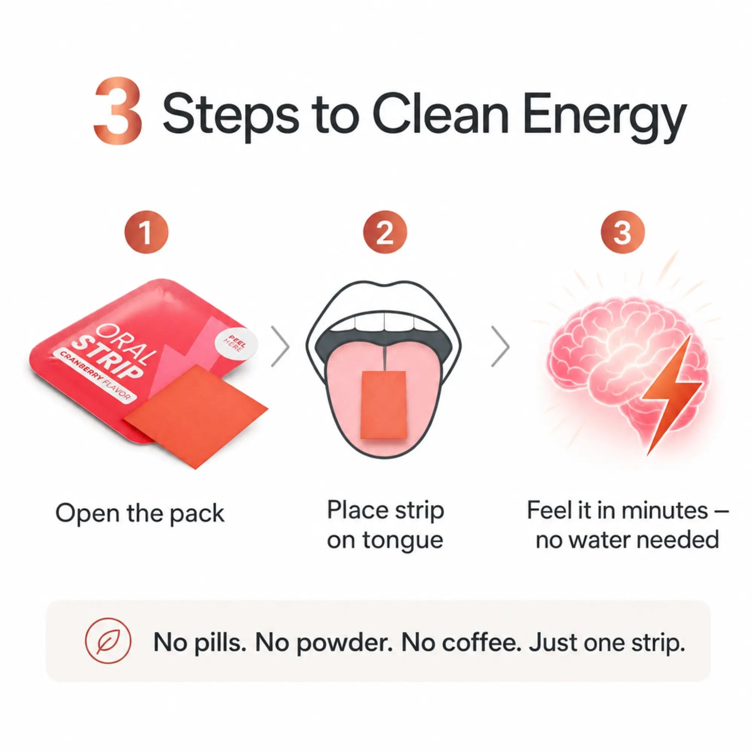 Instructional graphic titled '3 Steps to Clean Energy' showing how to use an oral strip: step 1 opens the pack, step 2 shows the strip placed on the tongue, and step 3 depicts a glowing brain with a lightning bolt. Text says no pills, powder, or coffee is needed, just one strip.