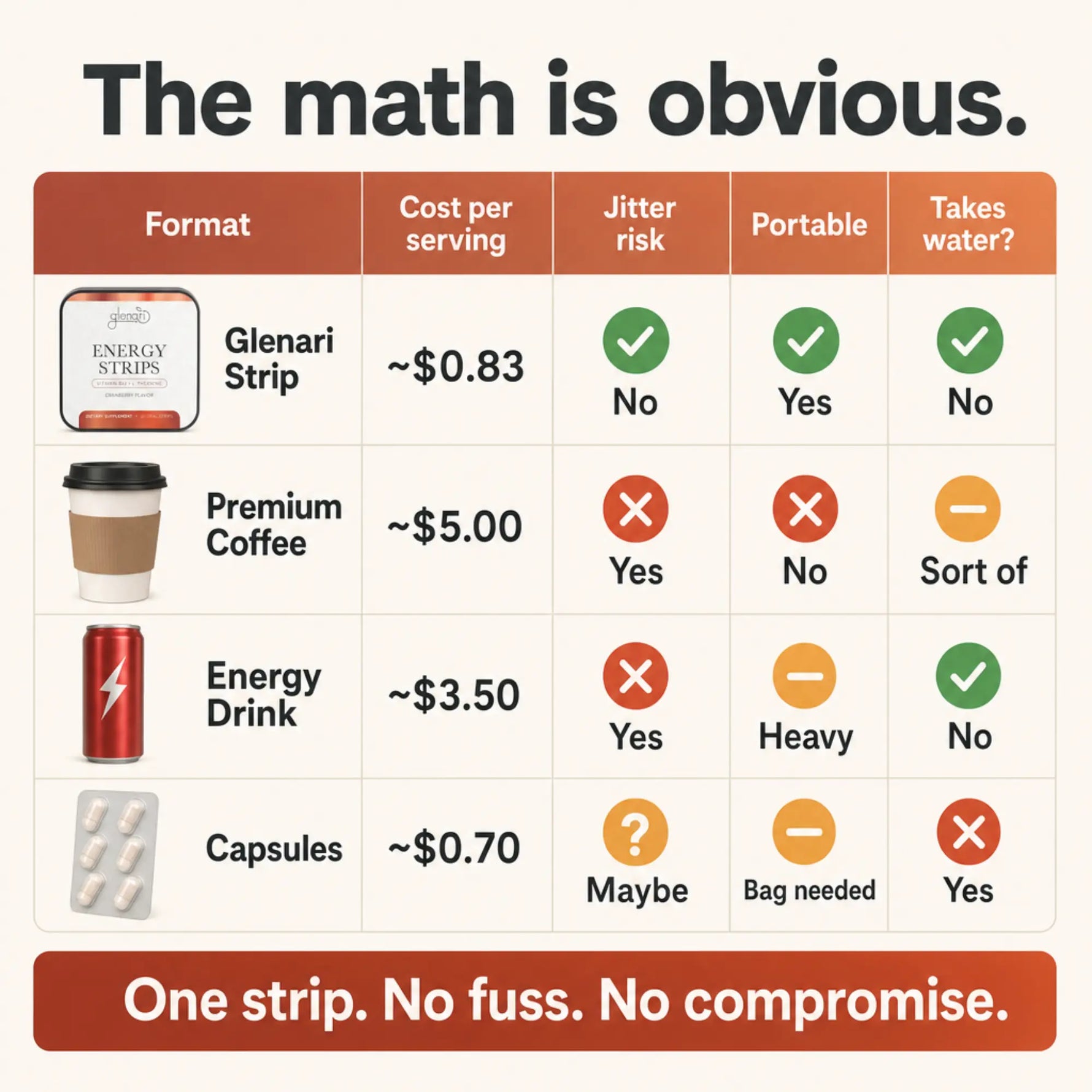 A comparison infographic for Glenari energy strips, showing a cost-per-serving table with icons and ratings for format, portability, and water intake. The graphic features a clean layout with a beige background, dark red header and footer banners, and green, orange, and red rating icons.