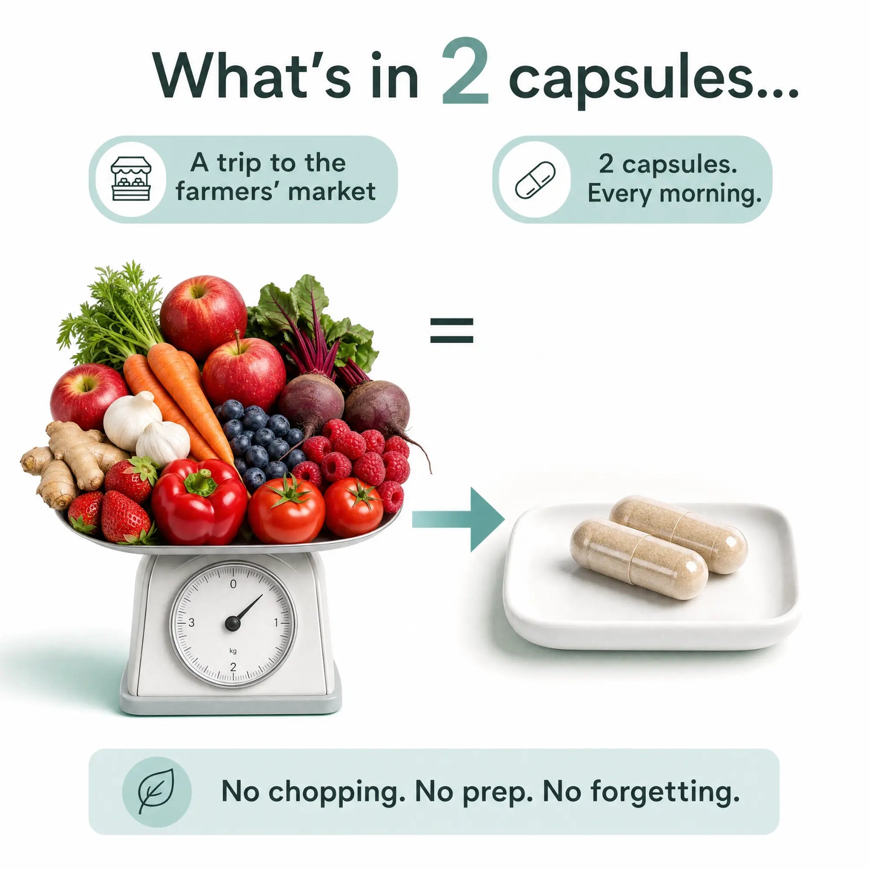 Promotional graphic showing a scale filled with assorted fruits, vegetables, and herbs on the left, and two beige capsules on a small dish on the right, with text reading 'What's in 2 capsules.