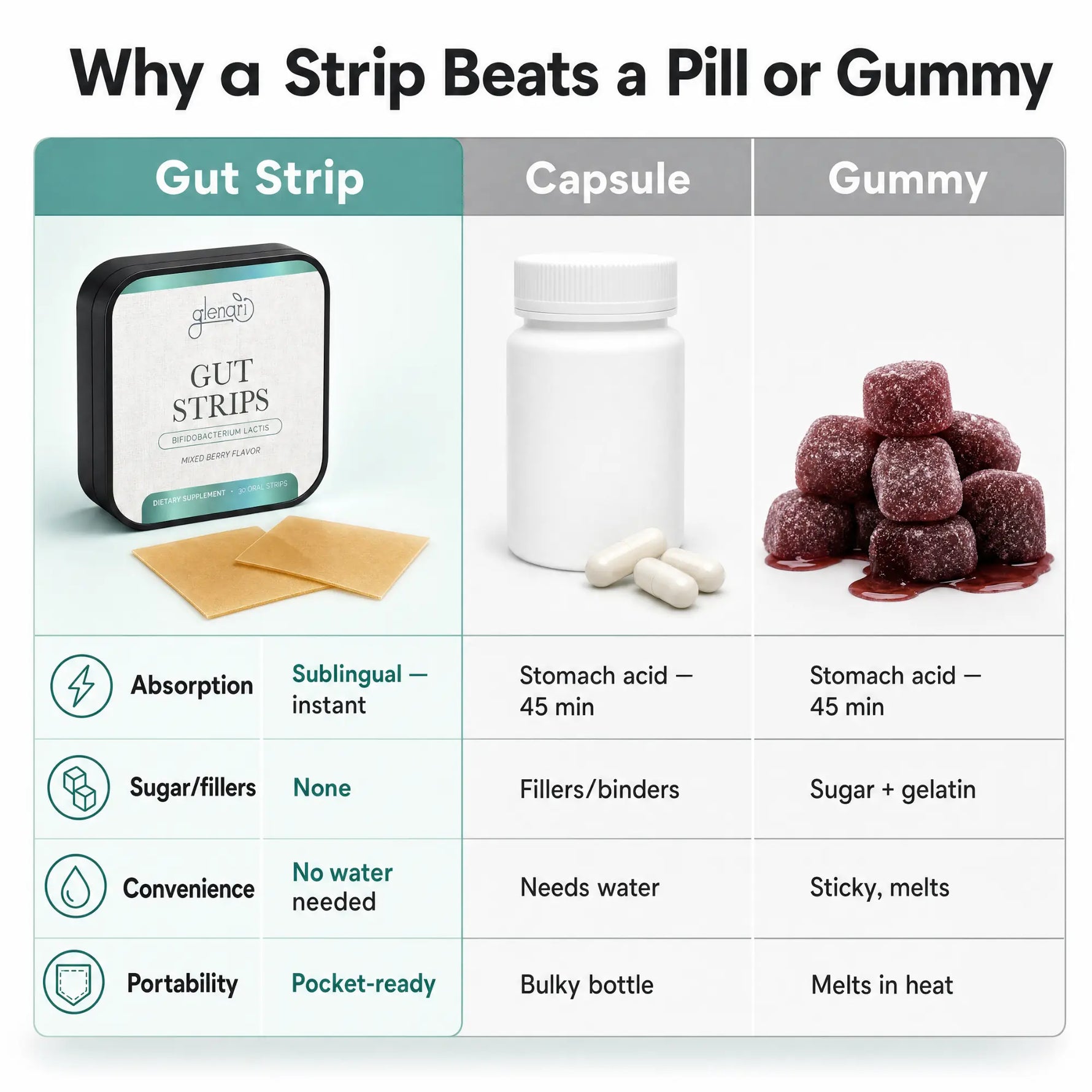 A comparison infographic titled 'Why a Strip Beats a Pill or Gummy' with columns for Gut Strip, Capsule, and Gummy, showing product packaging, tablets, and gummies plus feature icons and text about absorption, sugar fillers, convenience, and portability.