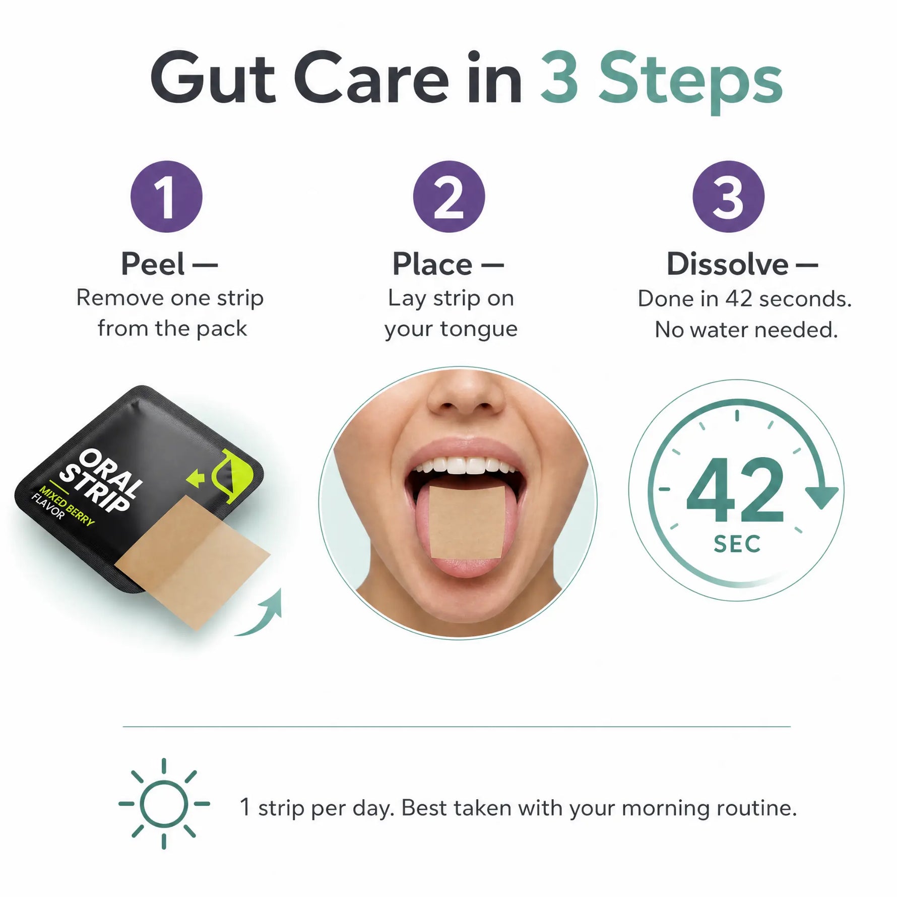 An infographic titled 'Gut Care in 3 Steps' explains how to use Oral Strip. It shows three numbered steps: peeling one strip from the black packaging, placing the beige strip on the tongue, and dissolving it in 42 seconds.