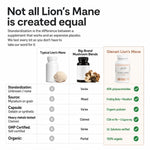 A comparison infographic titled 'Not all Lion's Mane is created equal' comparing typical Lion's Mane, Big-Brand Mushroom Blends, and Glenari Lion's Mane supplements in a table format with checkmarks and X marks.