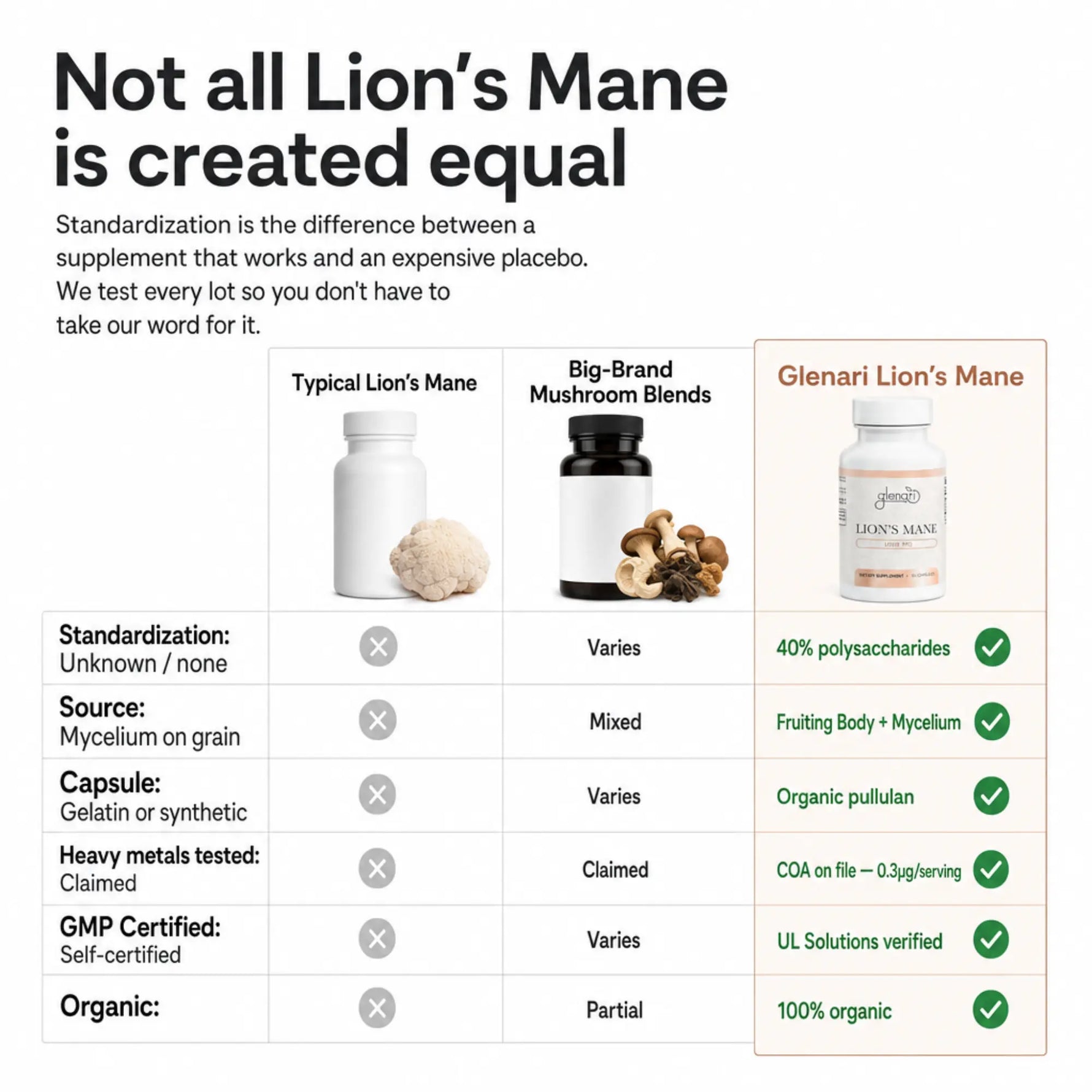A comparison infographic titled 'Not all Lion's Mane is created equal' comparing typical Lion's Mane, Big-Brand Mushroom Blends, and Glenari Lion's Mane supplements in a table format with checkmarks and X marks.