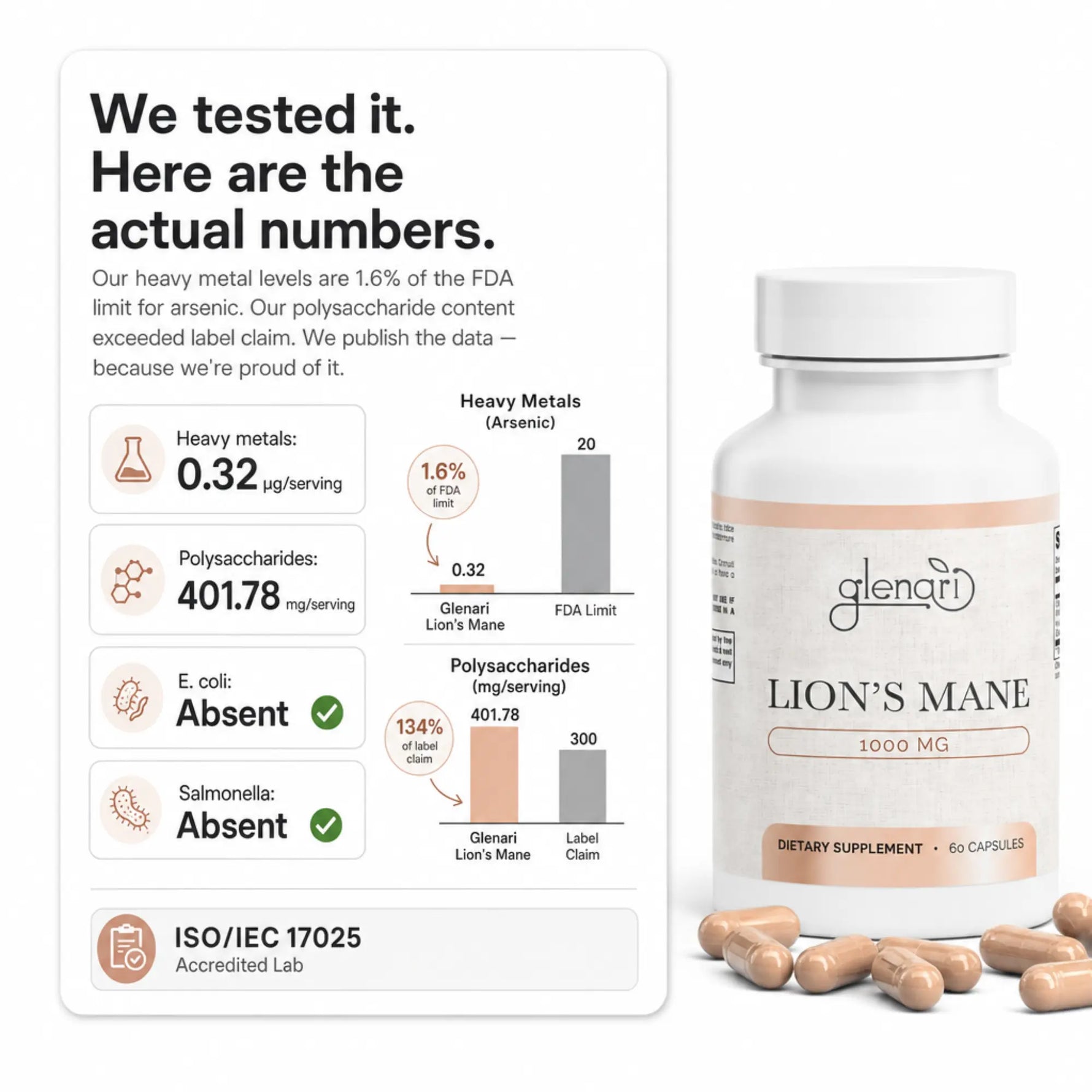 A bottle of Glenari Lion's Mane 1000 MG dietary supplement capsules shown next to a white information card displaying tested heavy metal and polysaccharide levels, with several tan capsules scattered in front on a white background.
