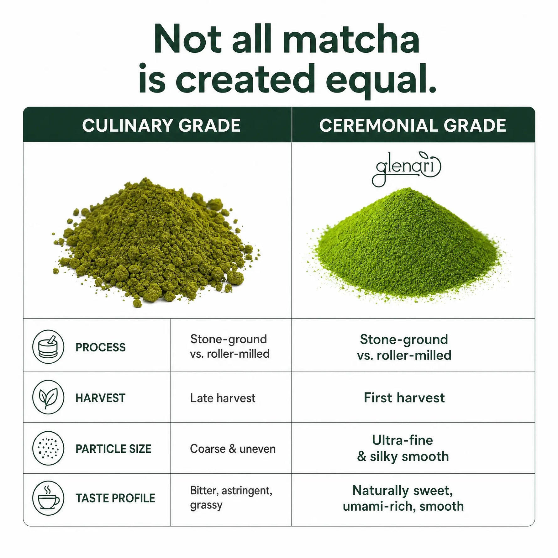 An informational comparison graphic for Glenari matcha powder, titled 'Not all matcha is created equal.' It compares Culinary Grade and Ceremonial Grade matcha with four feature rows: process, harvest, particle size, and taste profile.