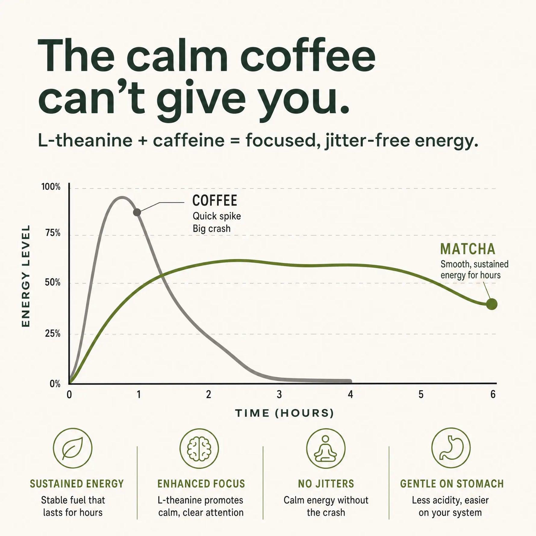 An infographic comparing coffee and matcha energy curves, with the headline 'The calm coffee can’t give you.' and text explaining L-theanine + caffeine for focused, jitter-free energy.