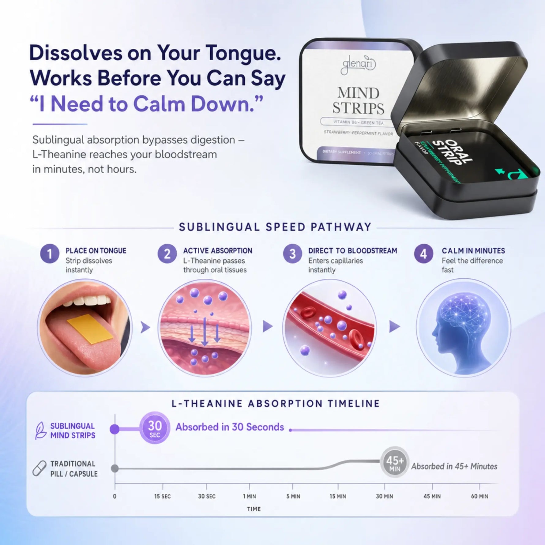 An infographic-style product presentation for Mind Strips L-Theanine calming strips, showing the product tin and box, a black outer box, a usage diagram with mouth and brain illustrations, and an absorption timeline on a pale blue background.