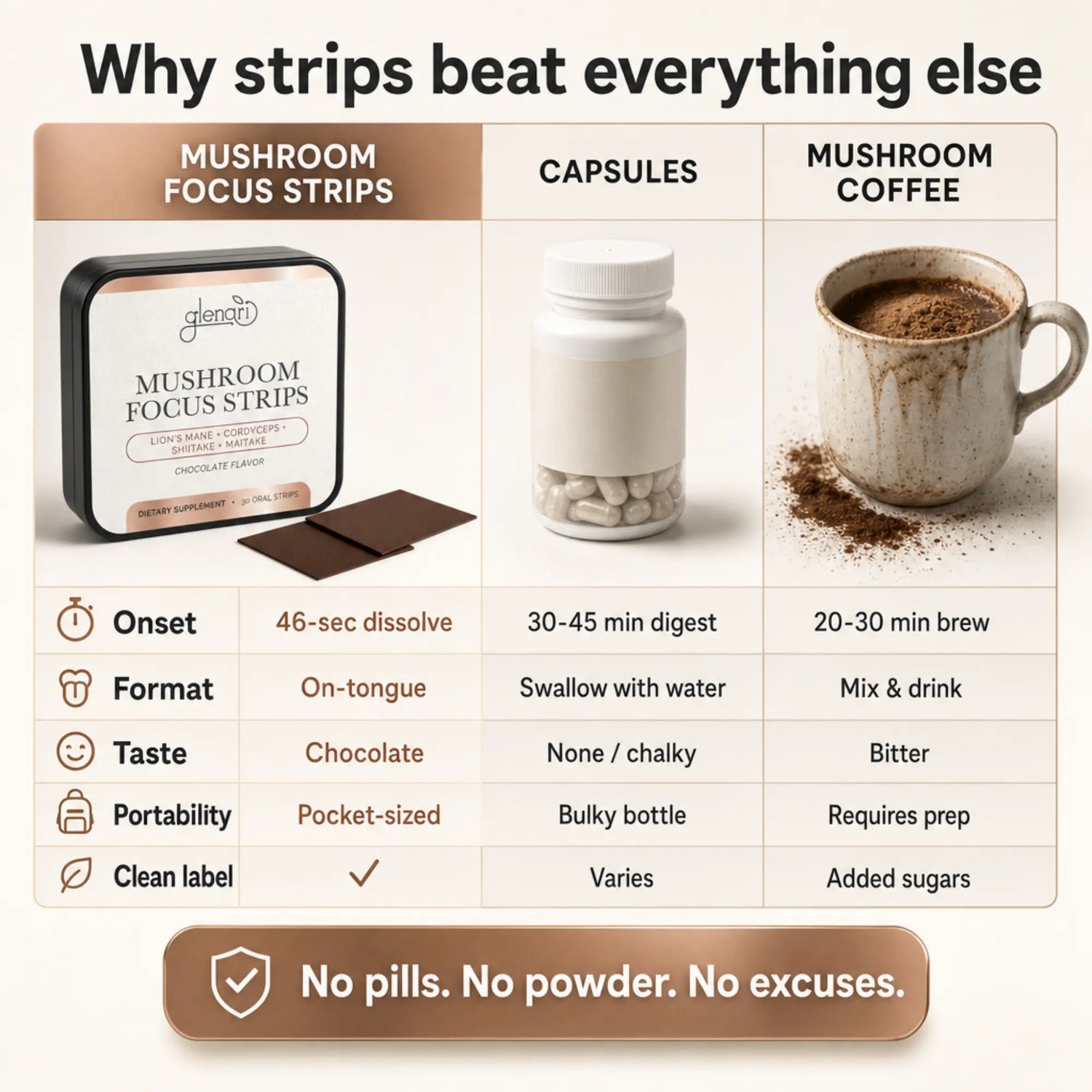 A comparison infographic titled 'Why strips beat everything else' comparing mushroom focus strips, capsules, and mushroom coffee. The left column shows a square tin of mushroom focus strips with a chocolate piece breaking off, labeled 'glamor'.