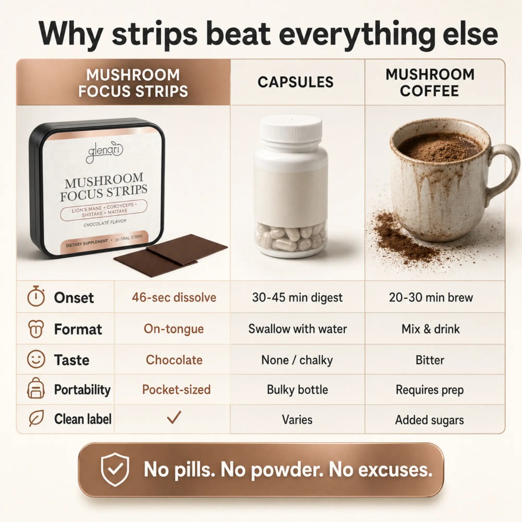 A comparison infographic titled 'Why strips beat everything else' comparing mushroom focus strips, capsules, and mushroom coffee. The left column shows a square tin of mushroom focus strips with a chocolate piece breaking off, labeled 'glamor'.