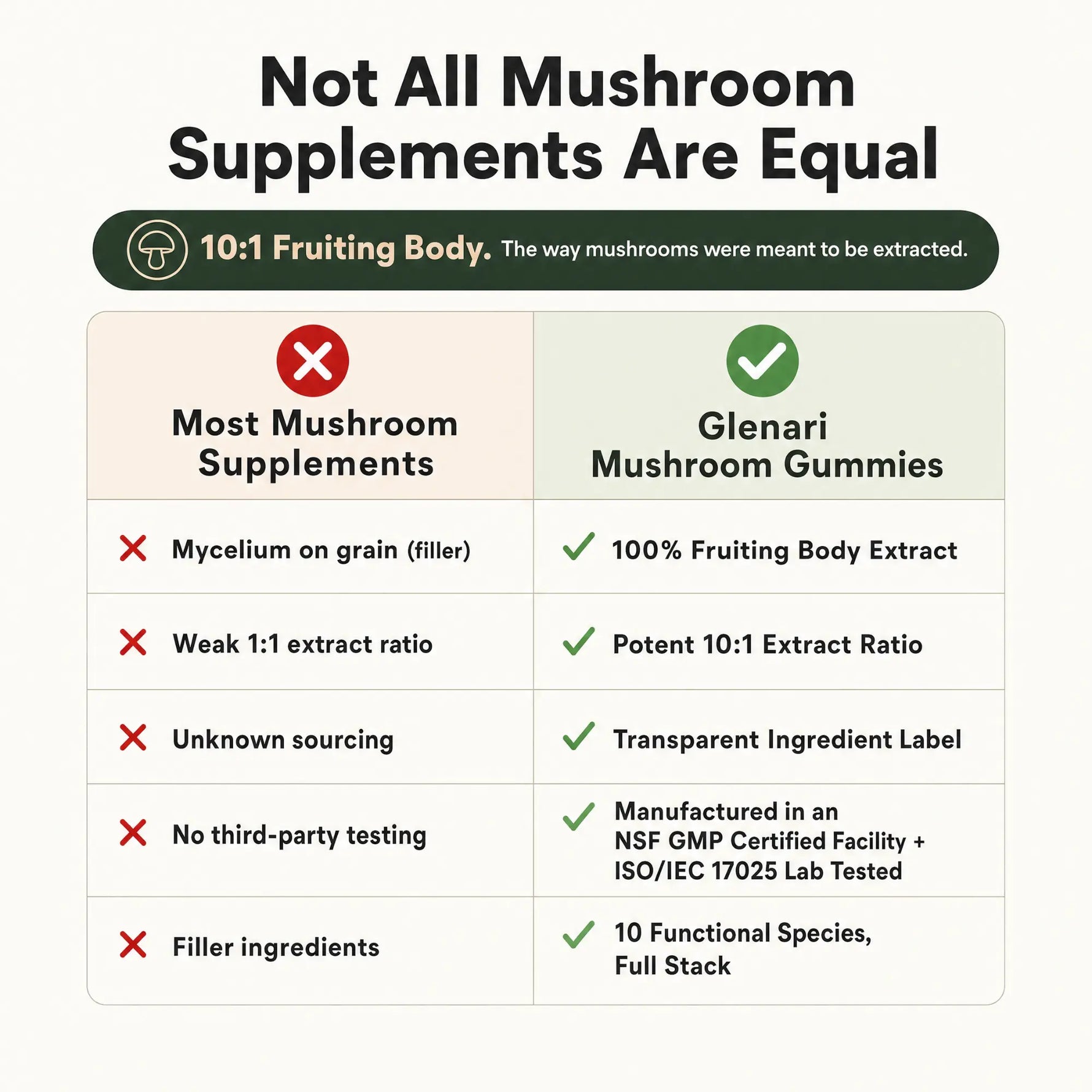 An infographic comparison chart titled 'Not All Mushroom Supplements Are Equal' comparing generic mushroom supplements with Glenari Mushroom Gummies. The chart features a green banner at the top explaining the 10:1 fruiting body ratio, and a two-column table with red 'X' marks for common deficiencies in generic products and green check marks highlighting the benefits of Glenari's extract.