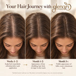 Infographic showing Glenari Peptide Hair Serum results timeline for thicker, more voluminous, and fuller-looking hair.
