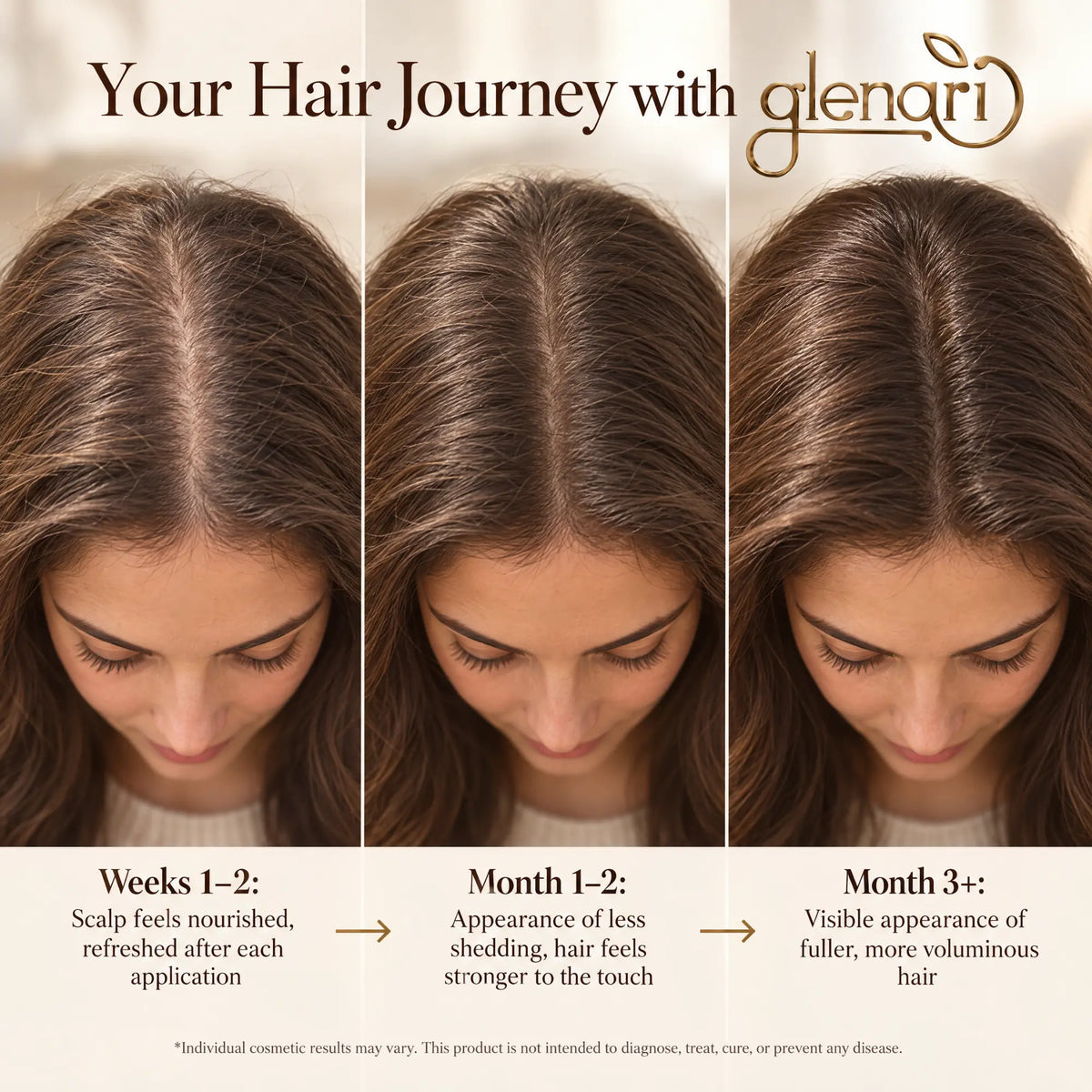 Infographic showing Glenari Peptide Hair Serum results timeline for thicker, more voluminous, and fuller-looking hair.