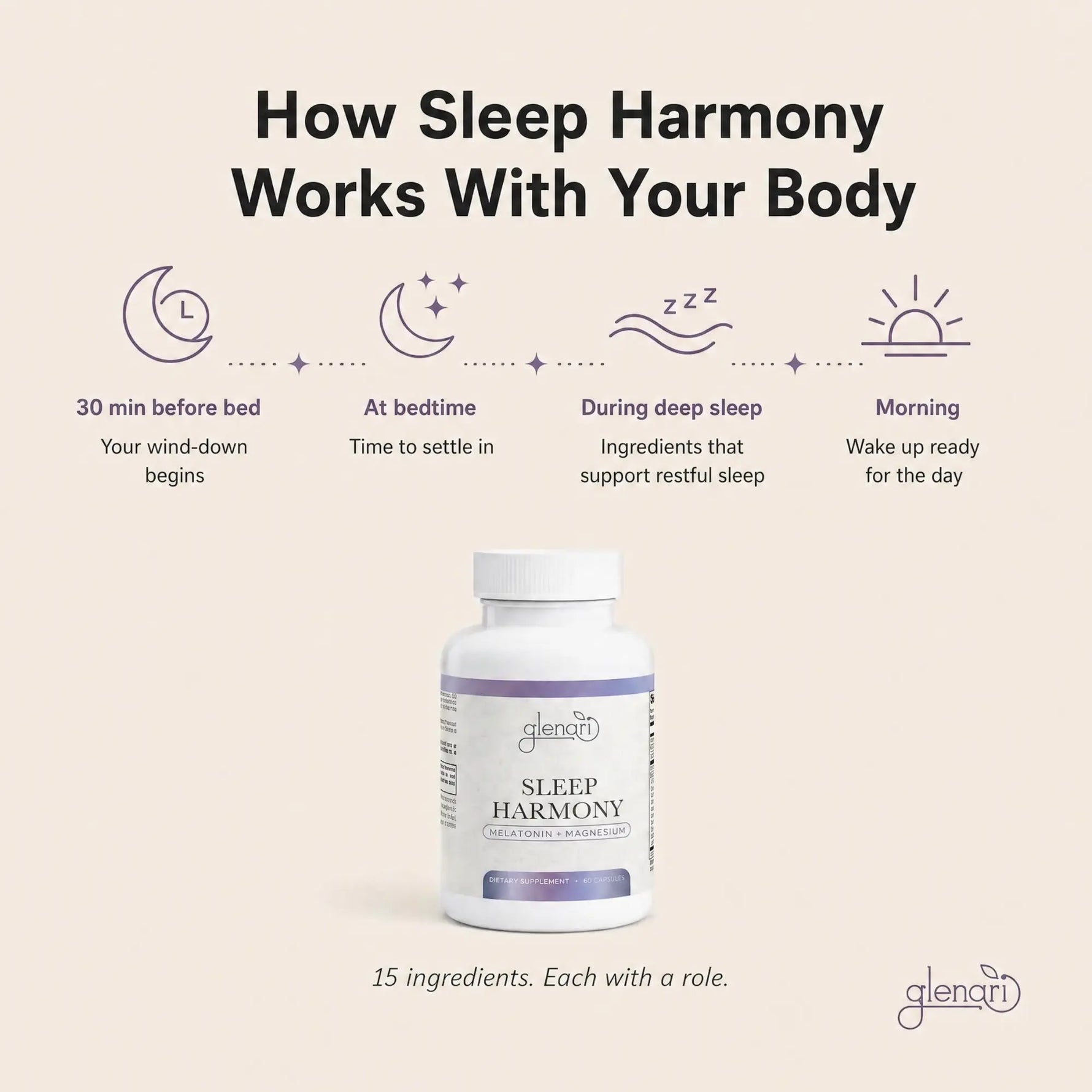 A bottle of Glenari Sleep Harmony sleep supplement centered on a light beige background with explanatory text and icons about sleep stages and how the product works with the body.