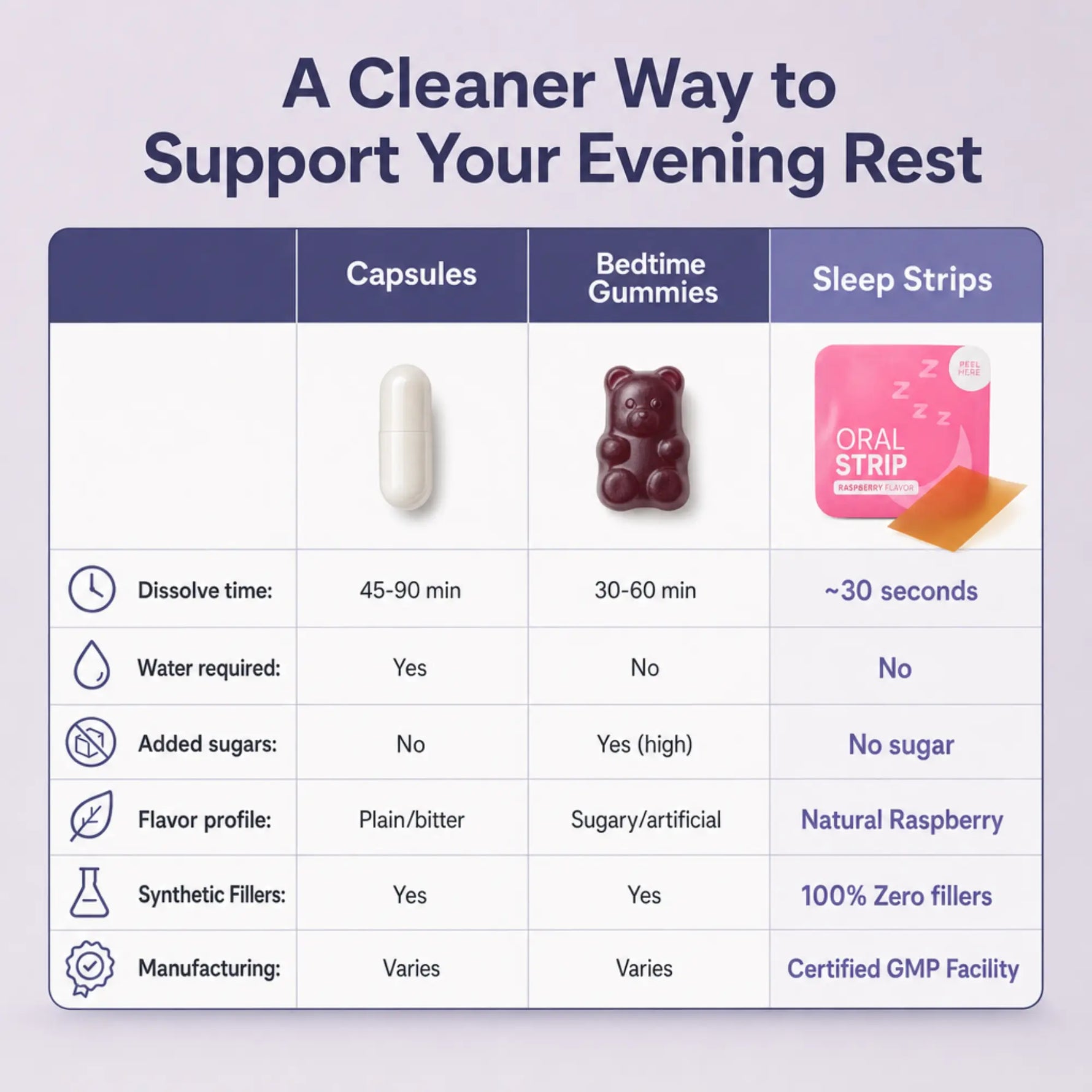 A comparison infographic titled 'A Cleaner Way to Support Your Evening Rest' comparing capsules, bedtime gummies, and sleep strips across several criteria like dissolve time, water requirement, added sugars, flavor profile, synthetic fillers, and manufacturing standards.
